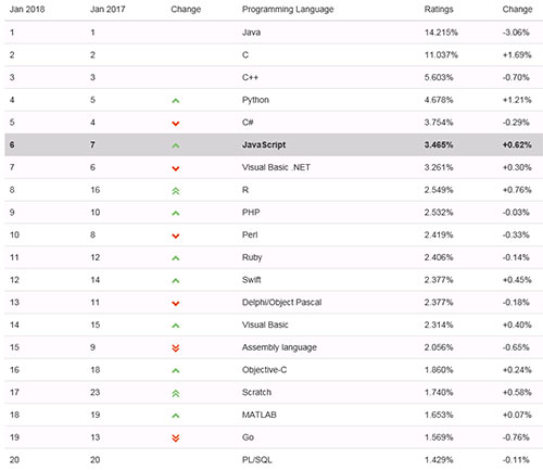 世界編程語言排行榜2018年1月
